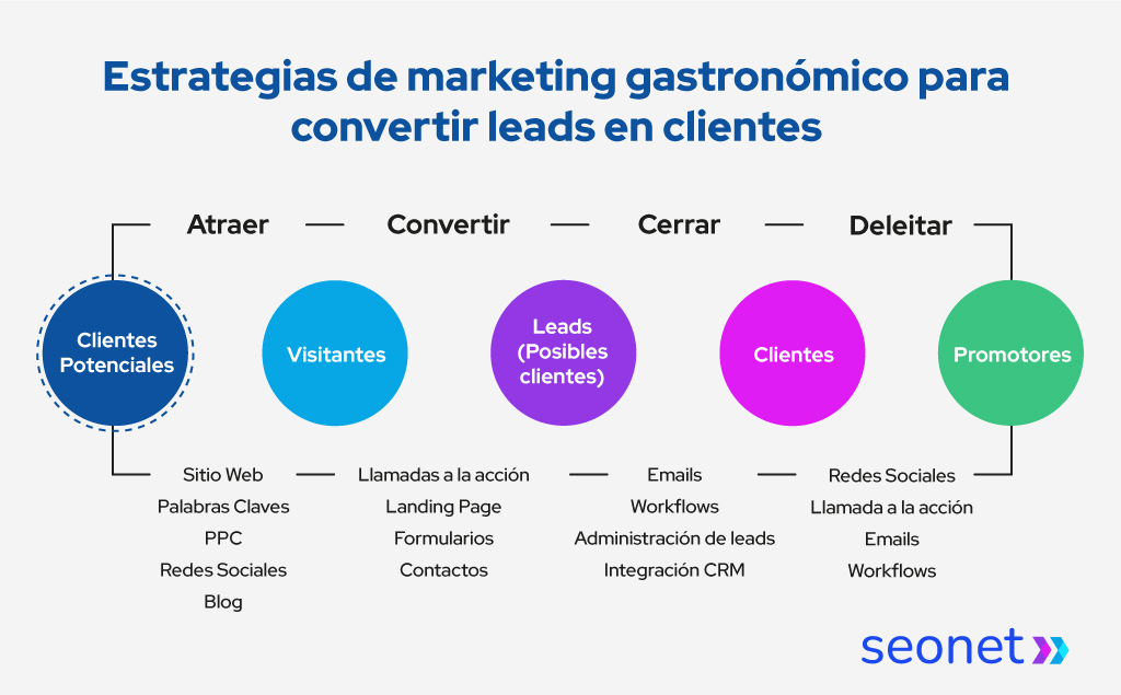 agencia marketing gsatronomico 