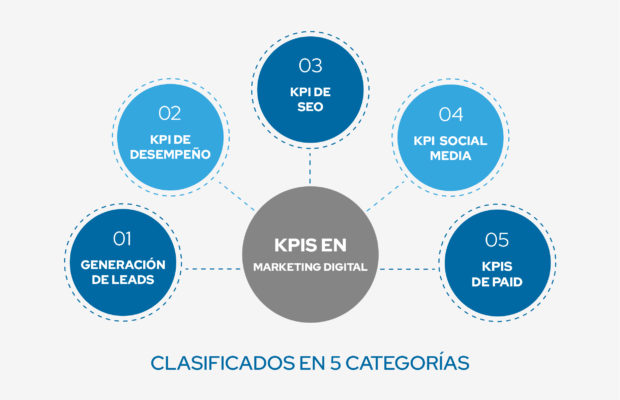 clasificación de kpi en marketing digital