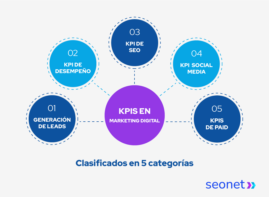 clasificación kpi en marketing digital