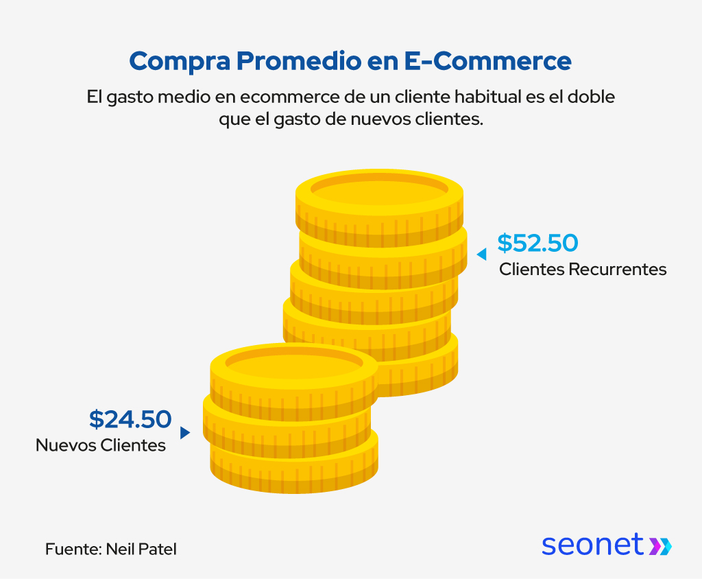 compra promedio en ecommerce
