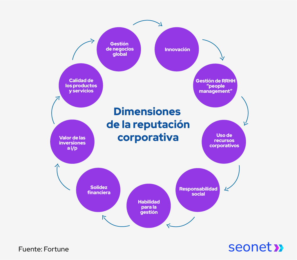 dimensiones de la reputacion corporativa