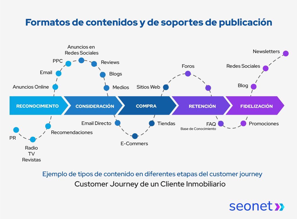 ejemplos de contenidos en el customer journey