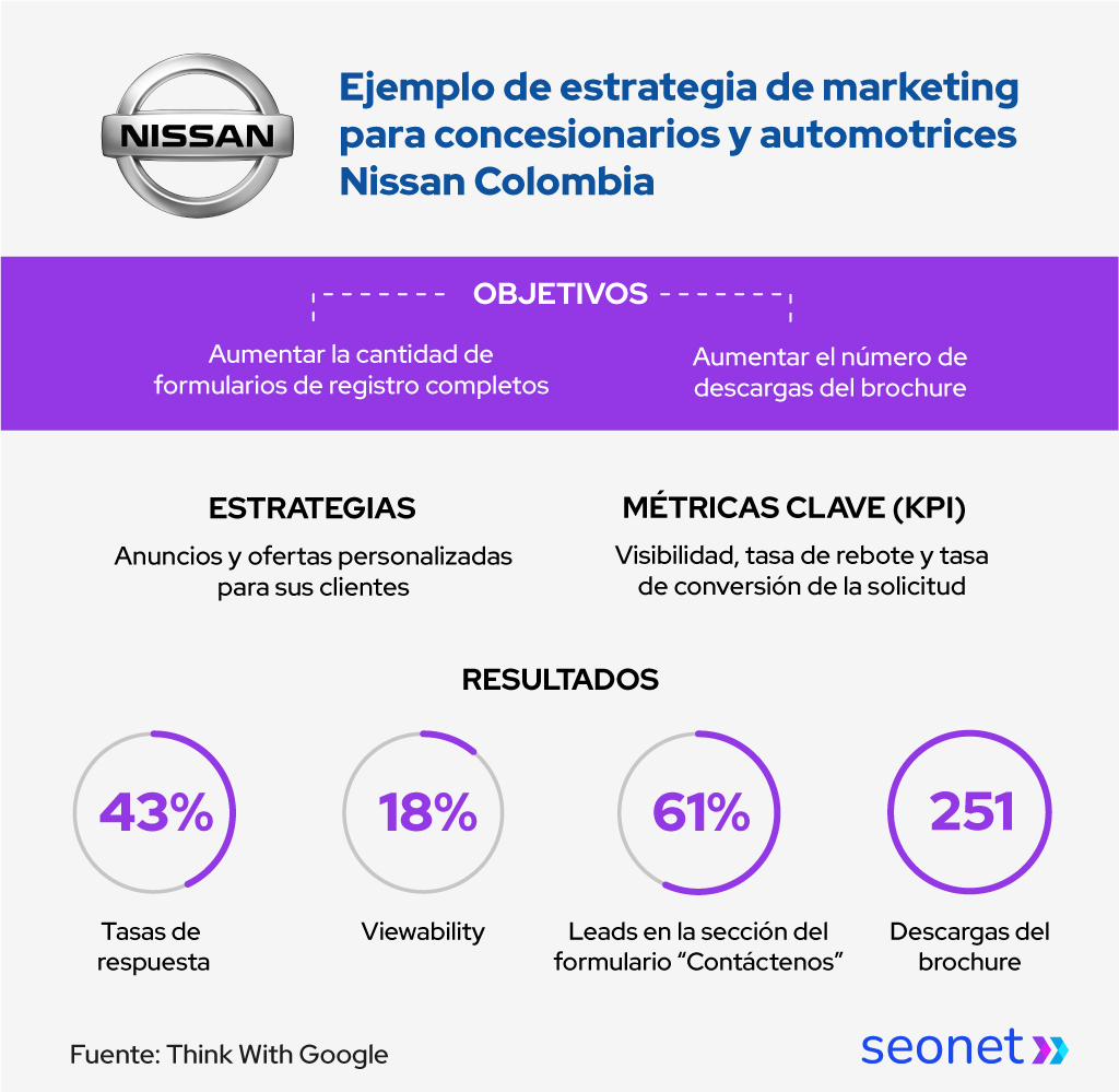 marketing para concesionarios y automotrices