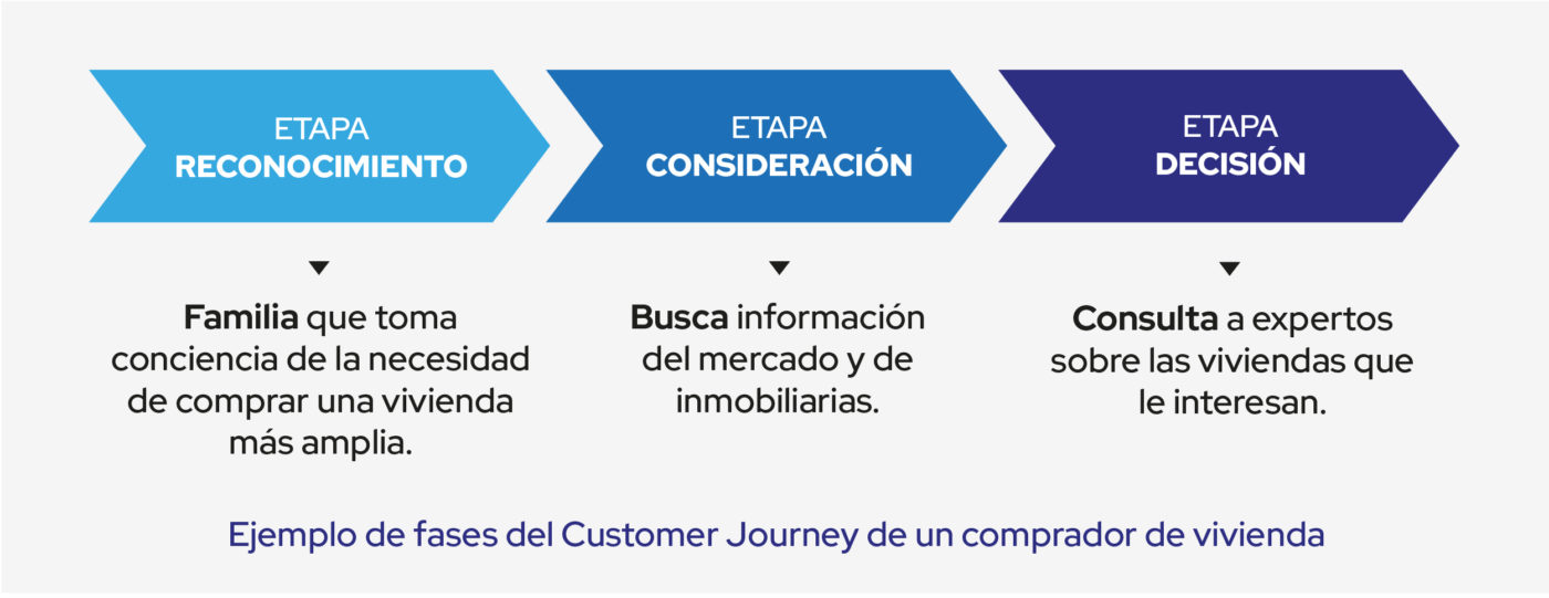 etapas del customer journey