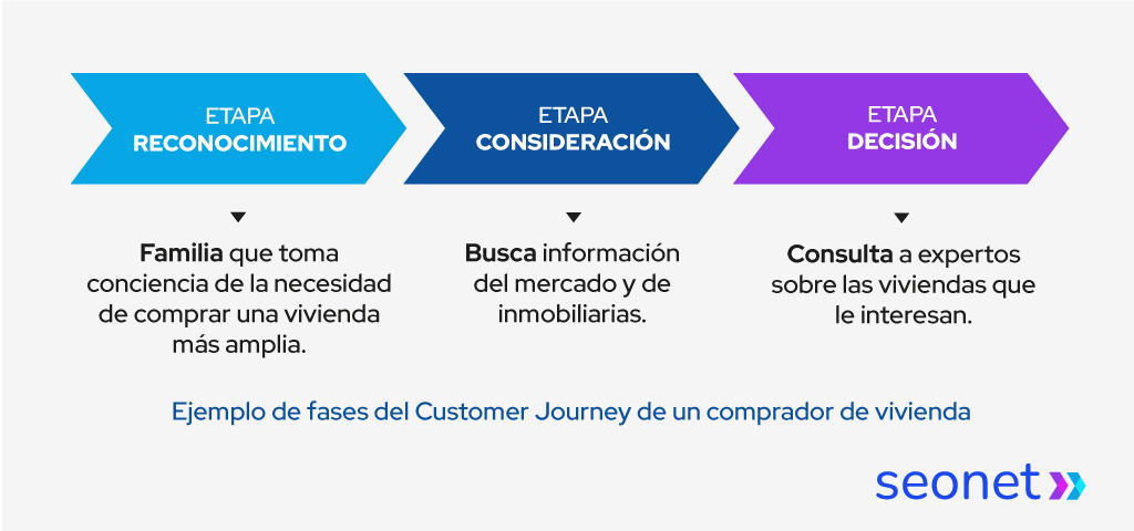 etapas customer journey inmobiliario