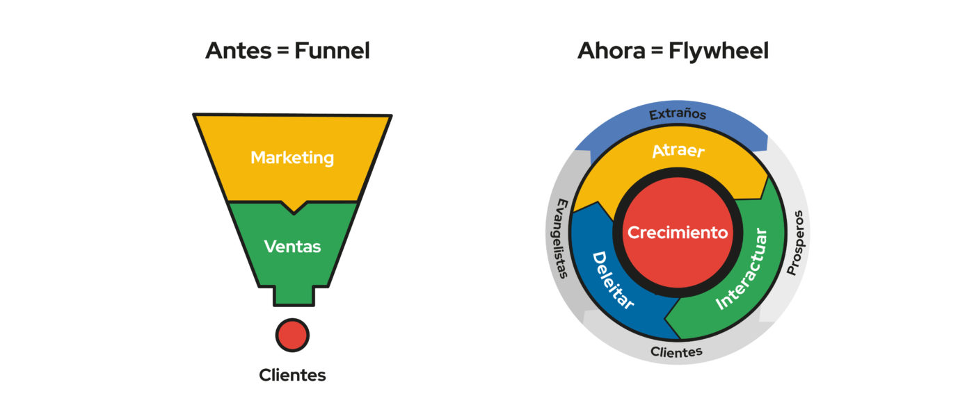 marketing tradicional vs growth marketing