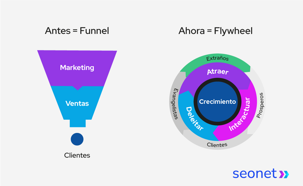 marketing tradicional vs growth marketing