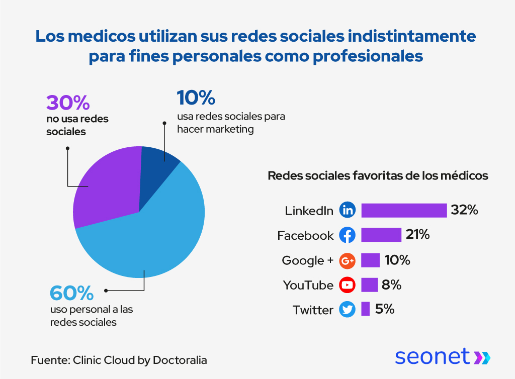 medicos uso de redes sociales