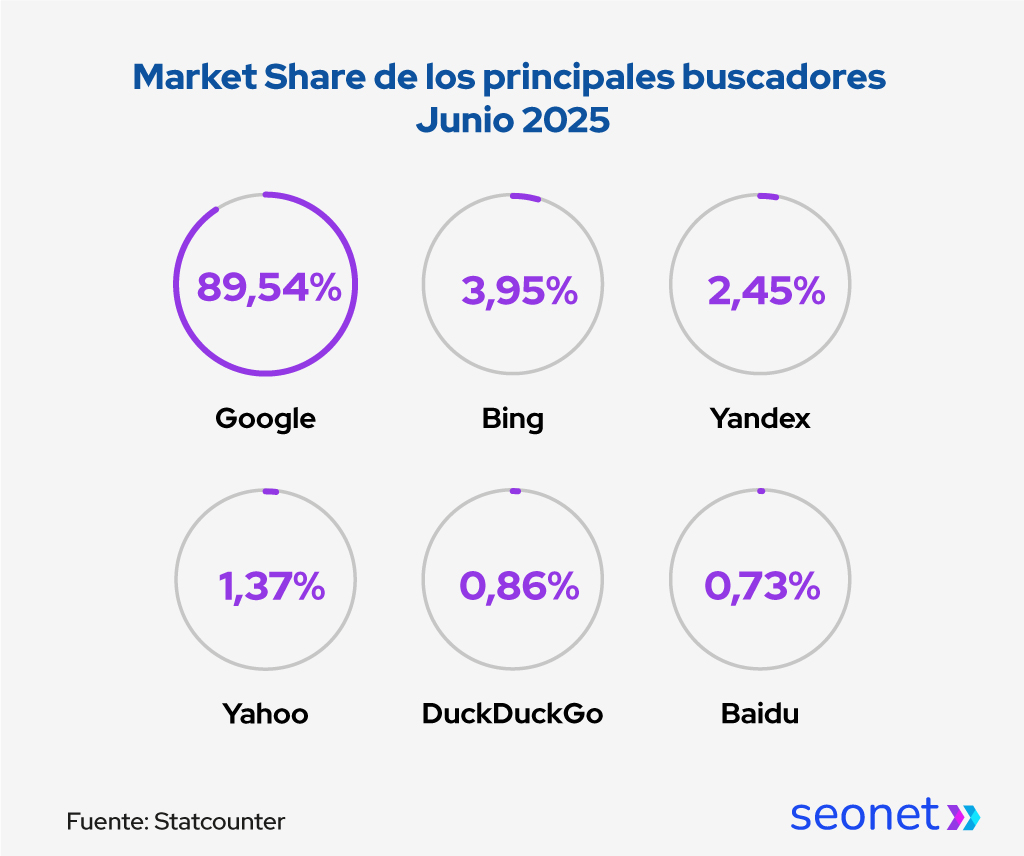 principales buscadores mercado en 2025