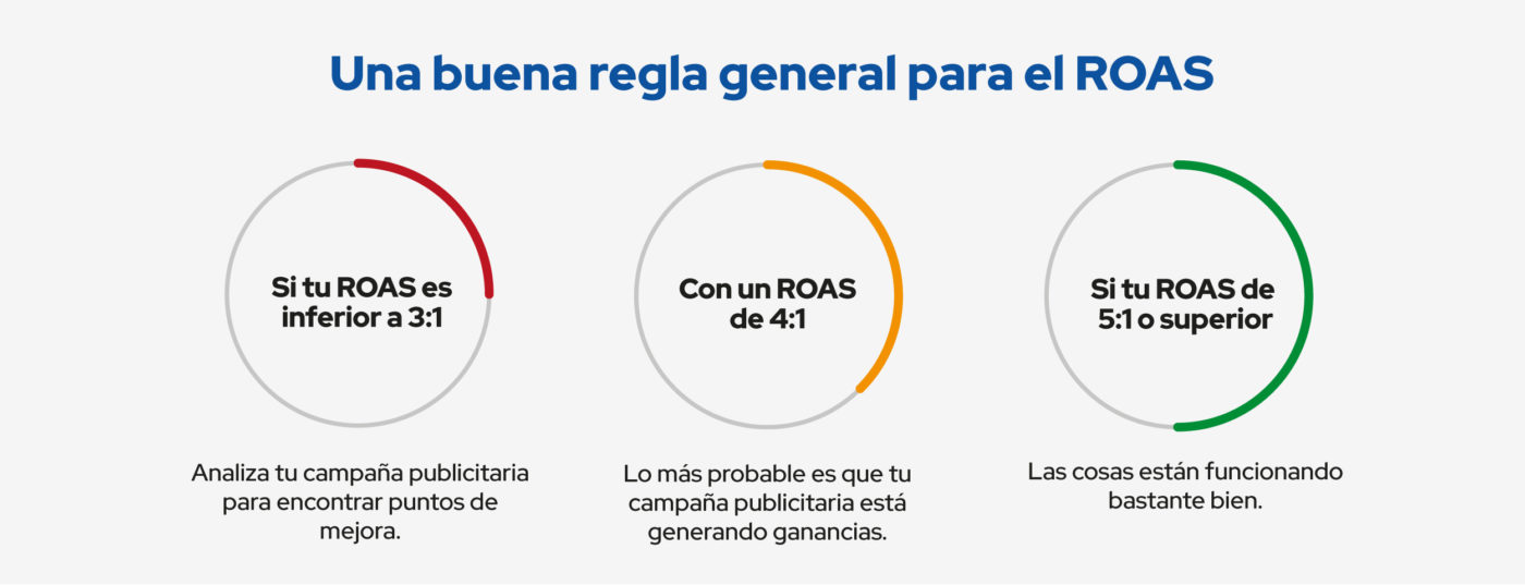 ¿Qué es el ROAS y Cómo se Calcula? – SEOnet