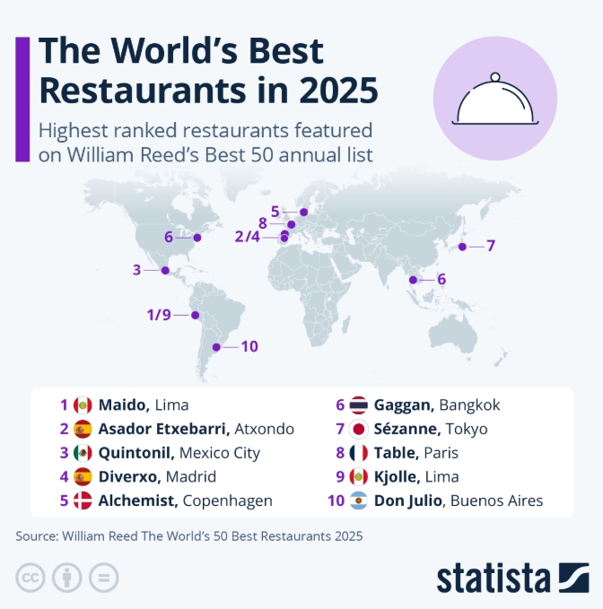 statista mejores restaurantes 2025