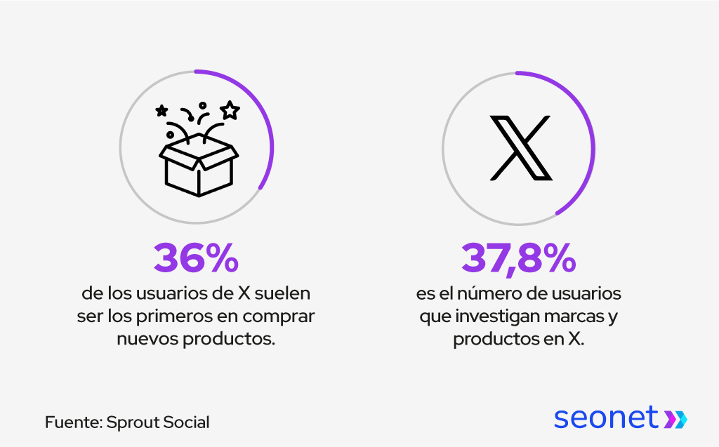 compras en X en base a conversaciones