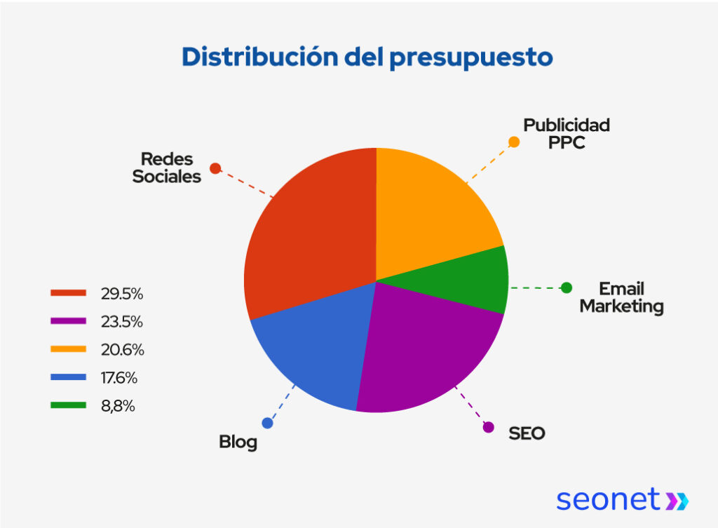 distribucion del presupuesto de marketing