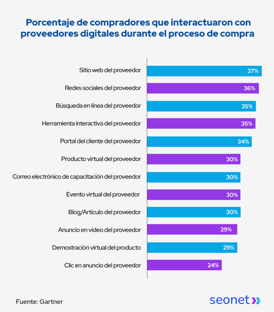 interaccion compradores b2b con proveedores digitales
