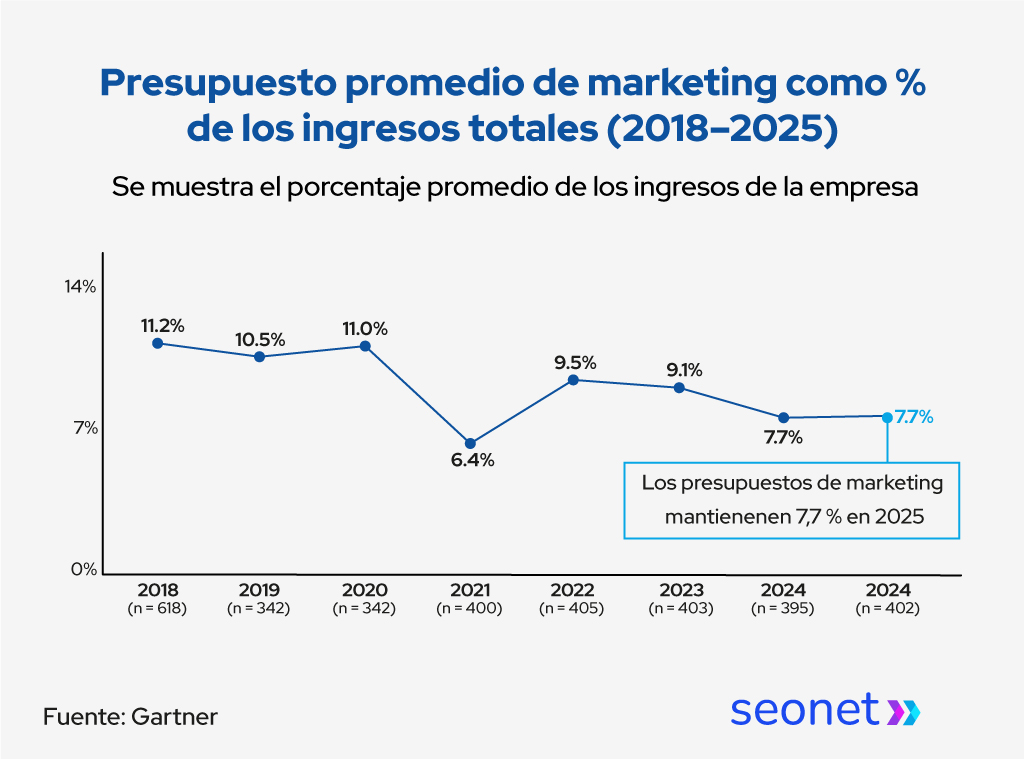 presupuestos de marketing