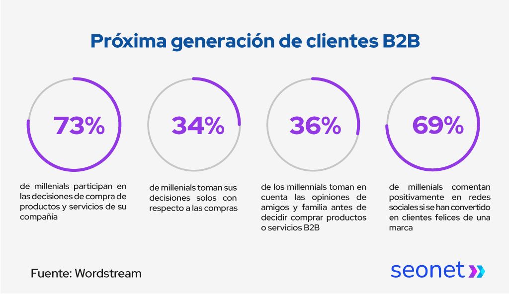 proxima generacion de clientes b2b