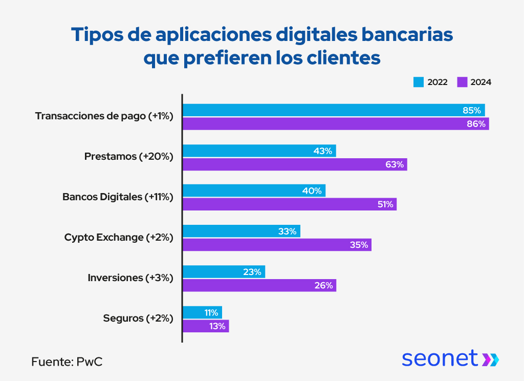 aplicaciones digitales clientes de bancos