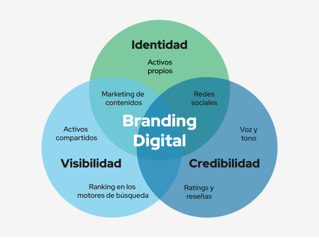 branding digital