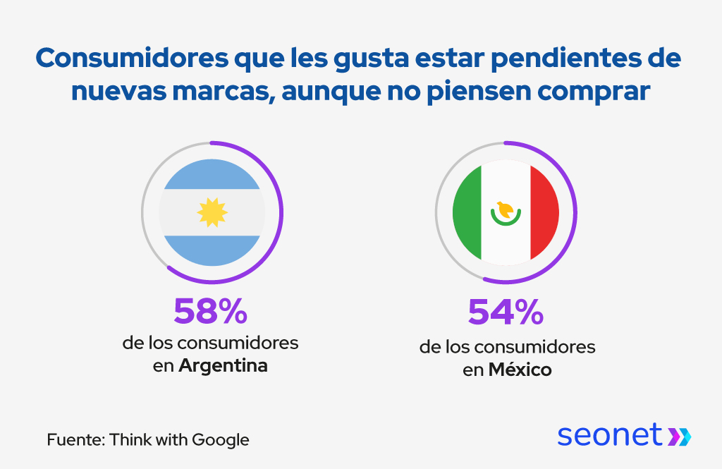 consumidores pendientes de nuevas marcas
