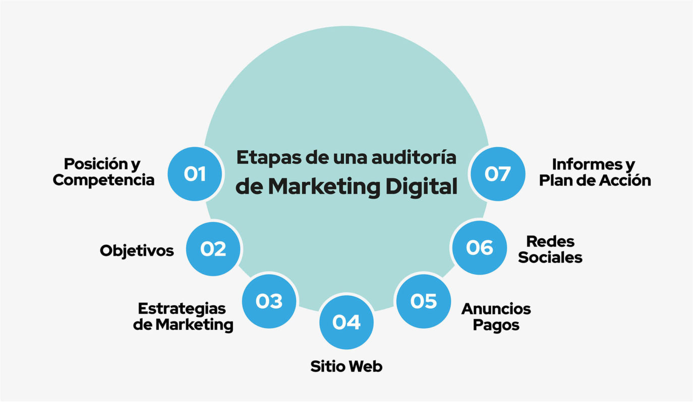 etapas de una auditoria de marketing digital