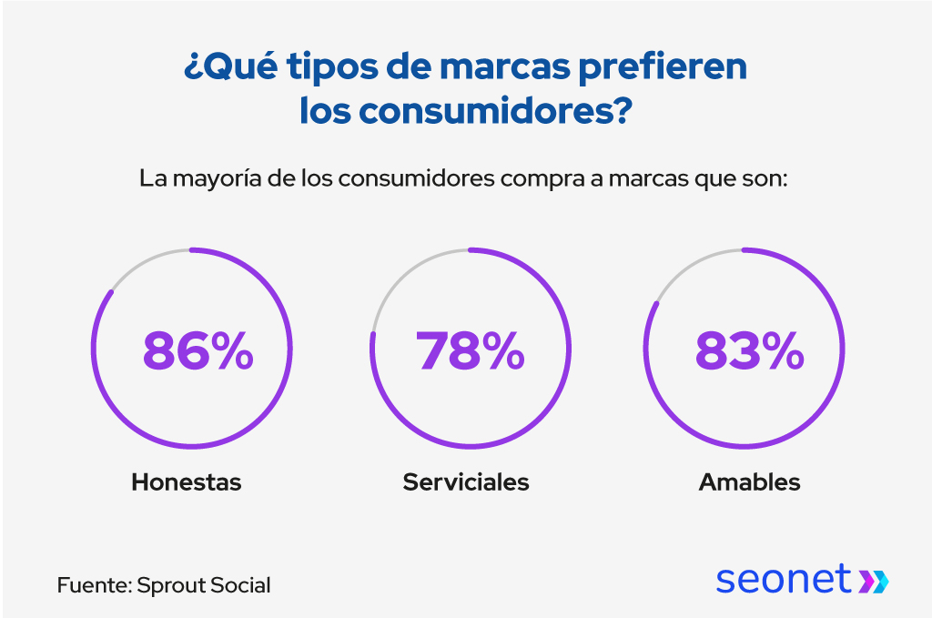marcas que prefieren los consumidores