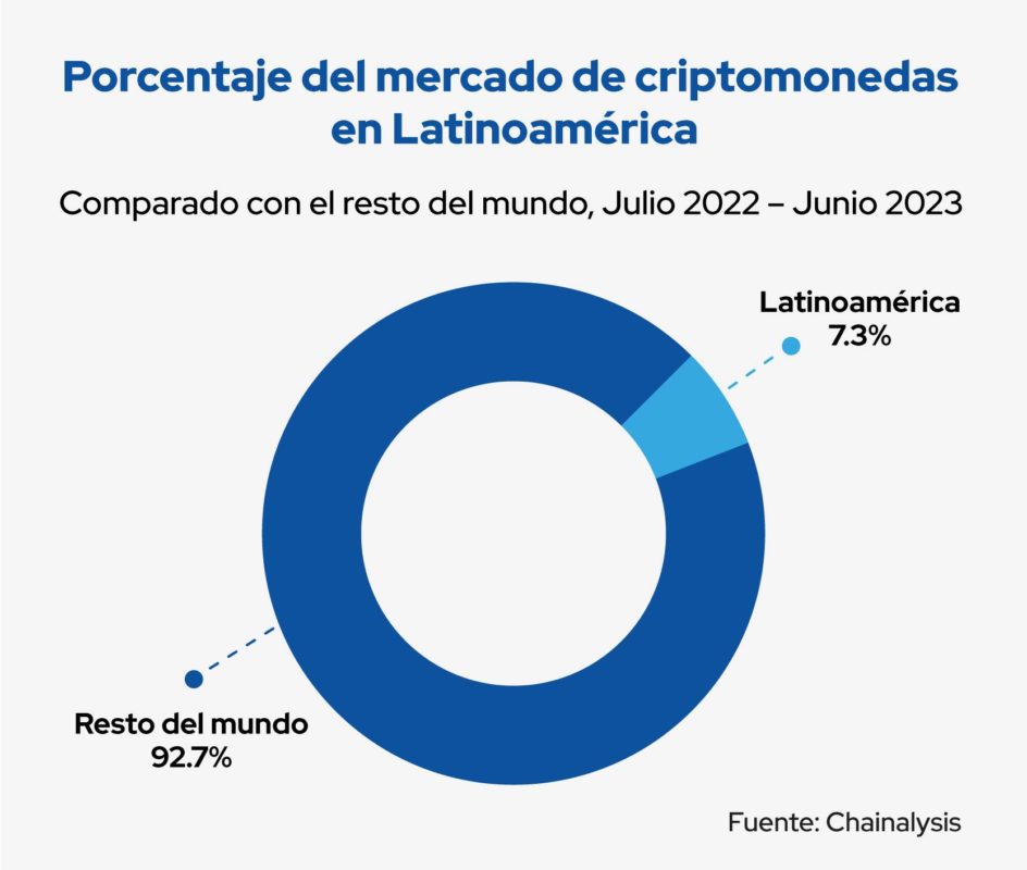 mercado de criptomonedas de latinoamerica
