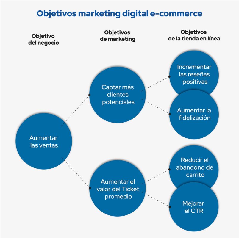 objetivos marketing digital ecommerce