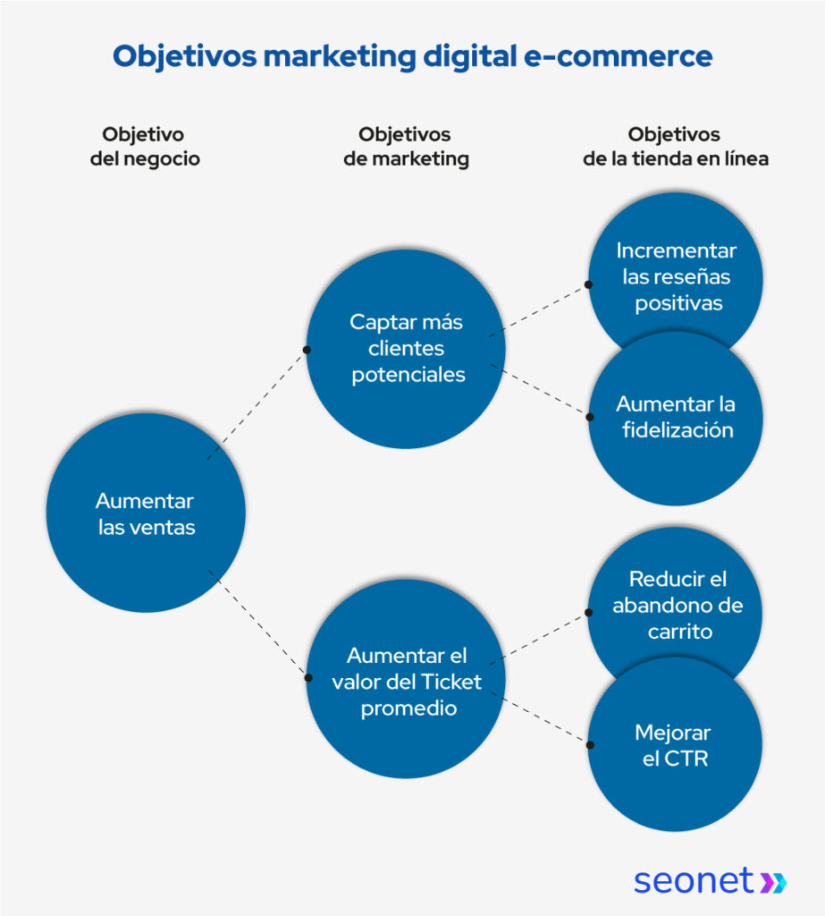 objetivos marketing digital ecommerce