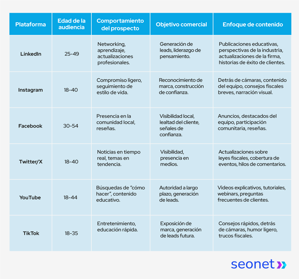 utilidad de las redes en estudios contables
