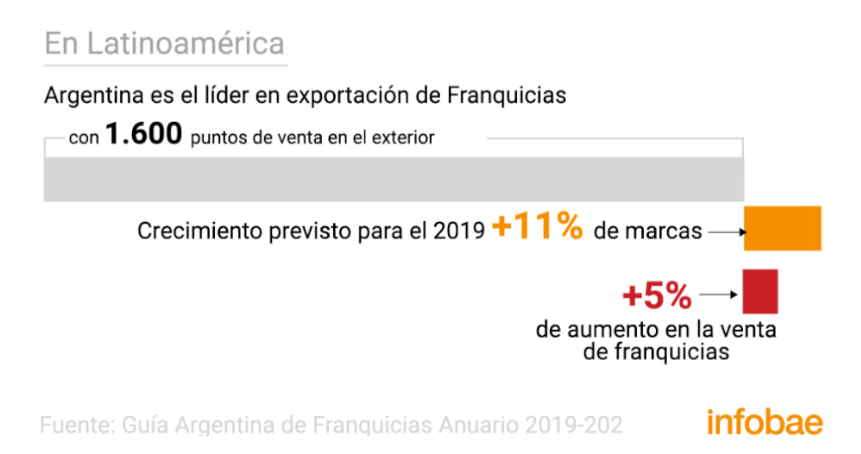 argentina lider en exportacion de franquicias