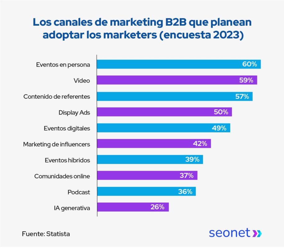 canales de marketing b2b