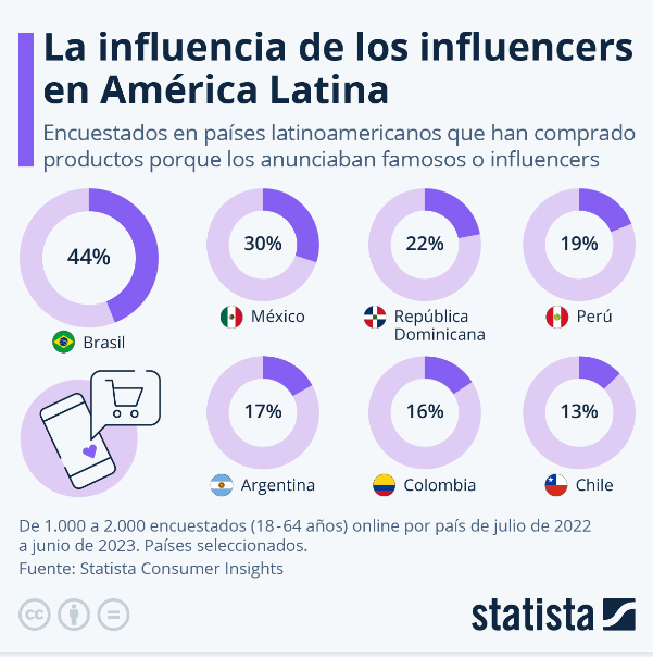 influencers de america latina