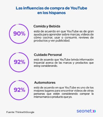 influencia de youtube en hispanos