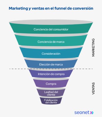 marketing y ventas en el funnel de conversion