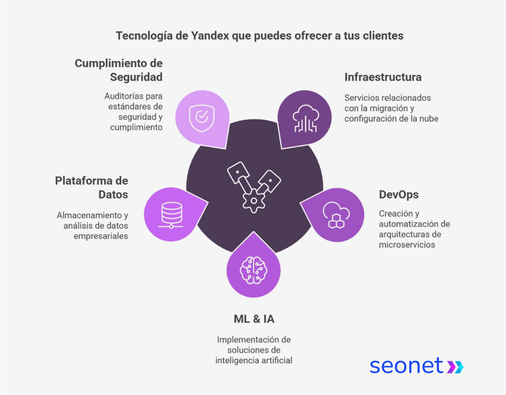 tecnologia yandex partners