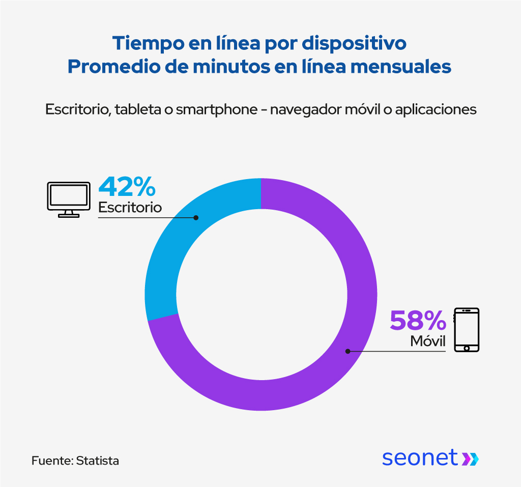 tiempo en linea dispositivos