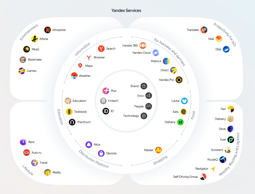 yandex services