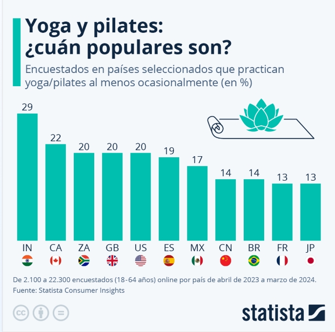 marketing yoga statista