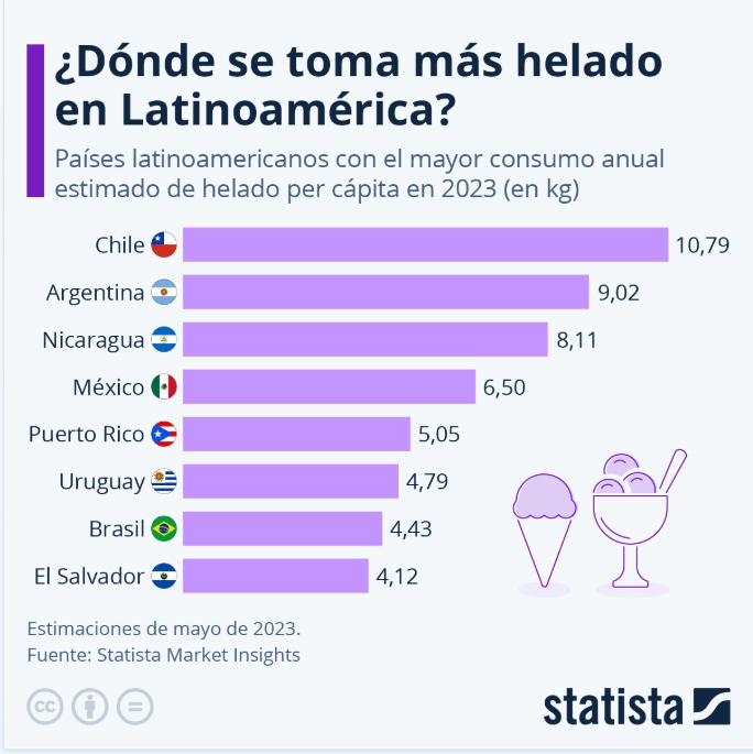 statista consumo helados