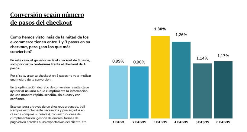 ecommerce checkout pasos