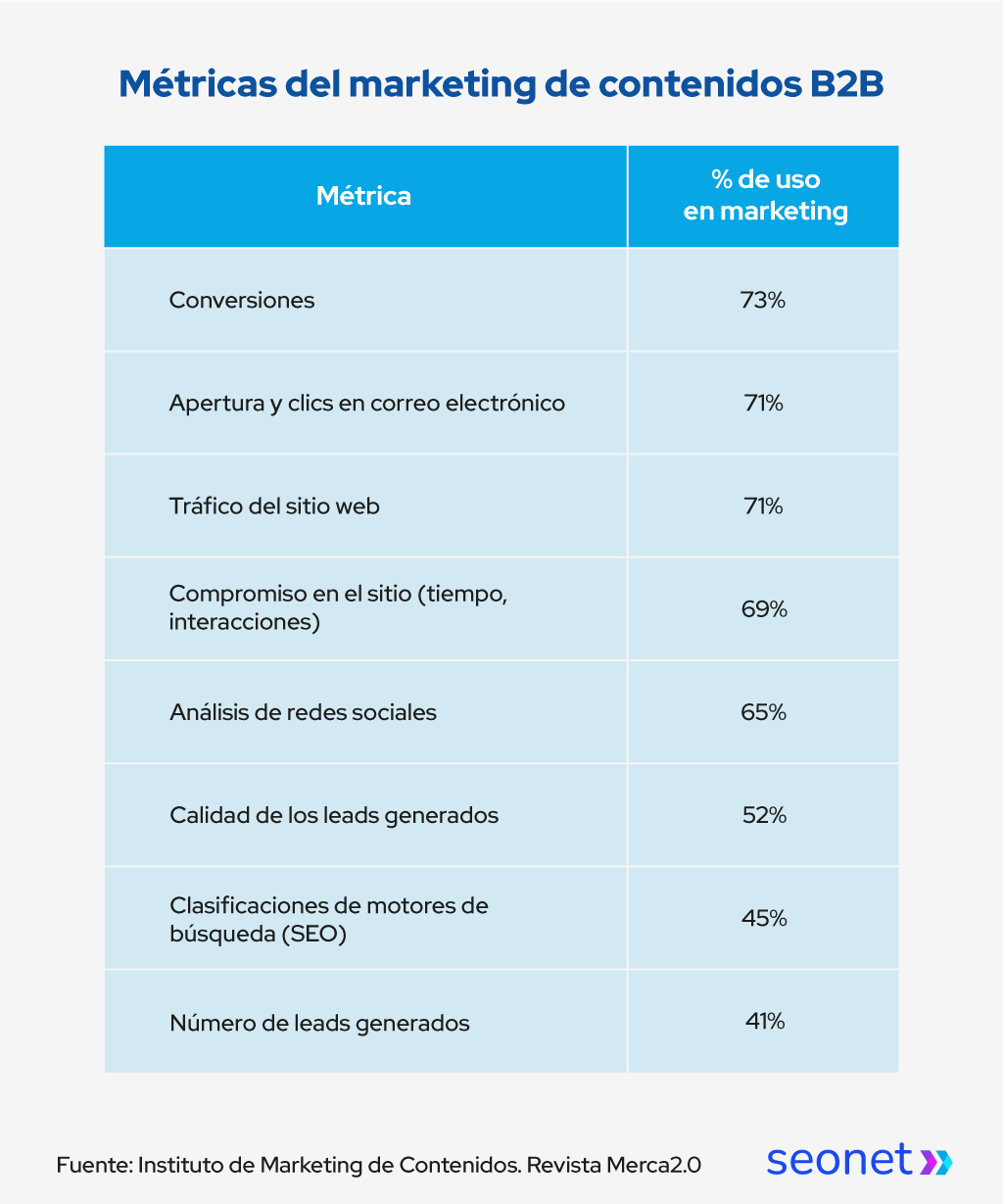 marketing de contenidos metricas