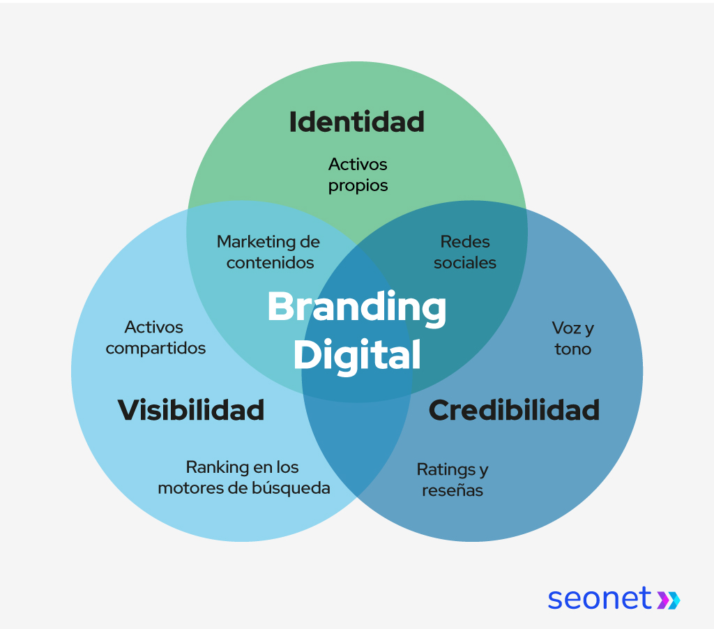 branding digital