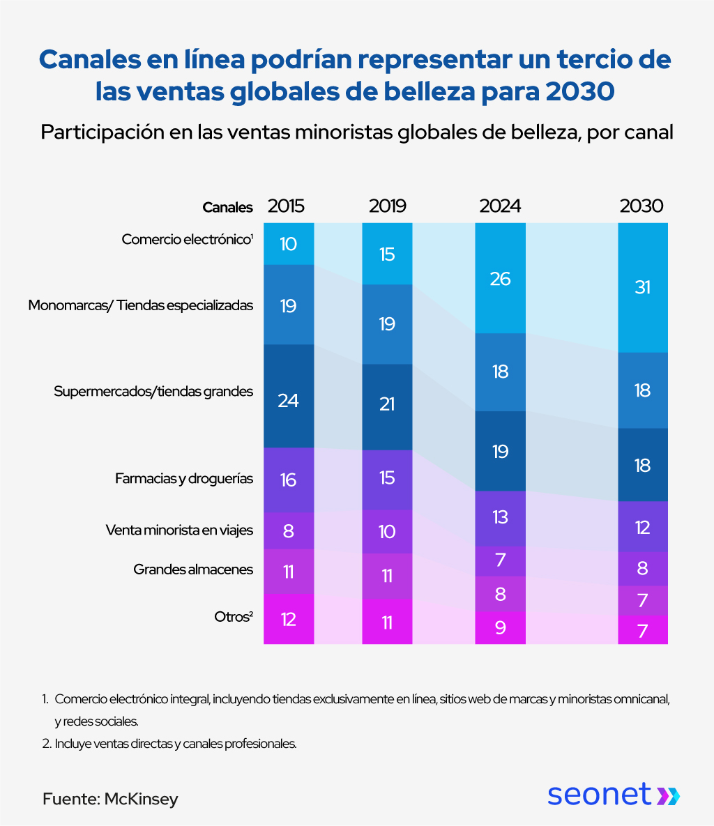 canales de ventas productos de belleza