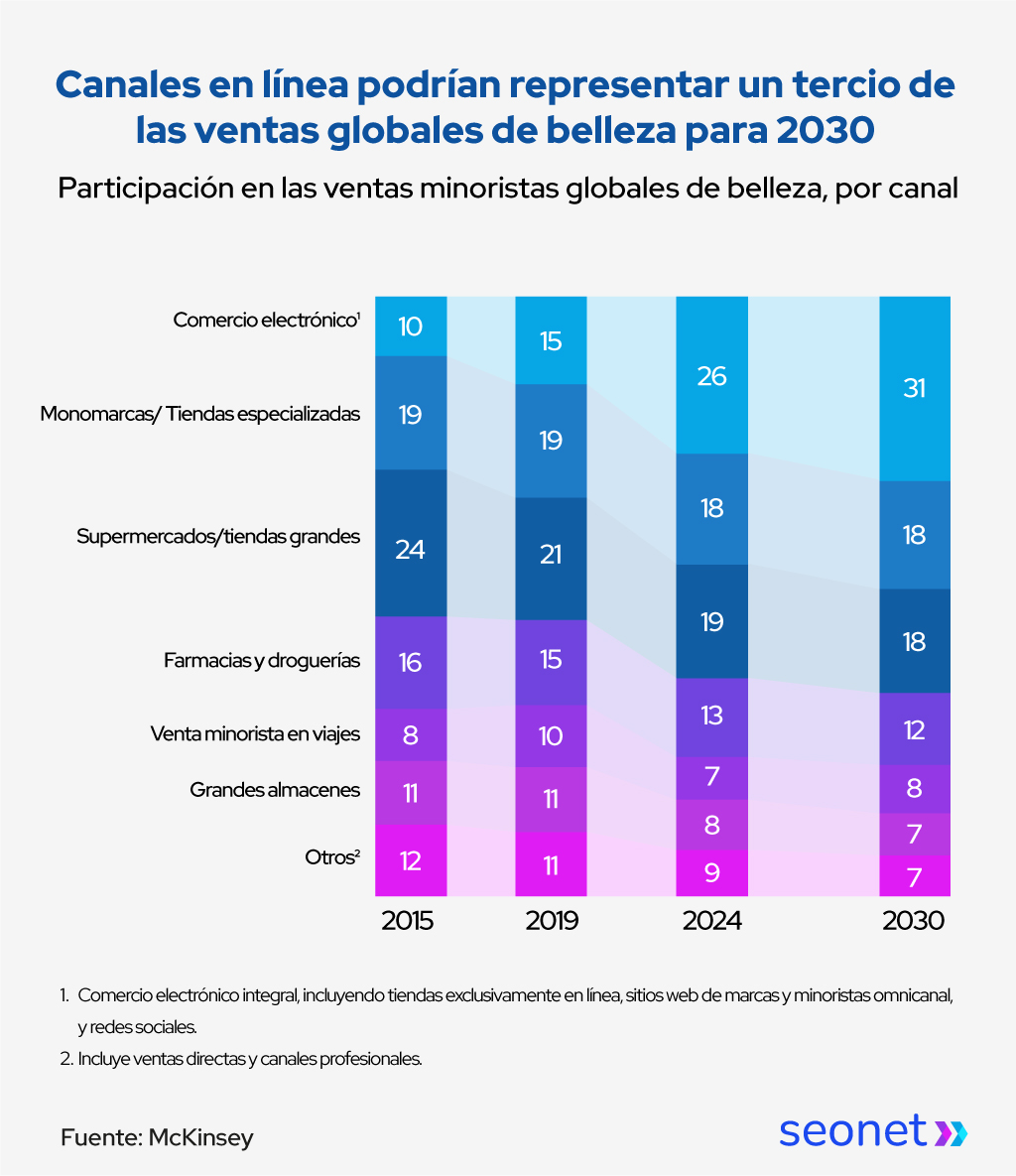 canales de ventas productos de belleza