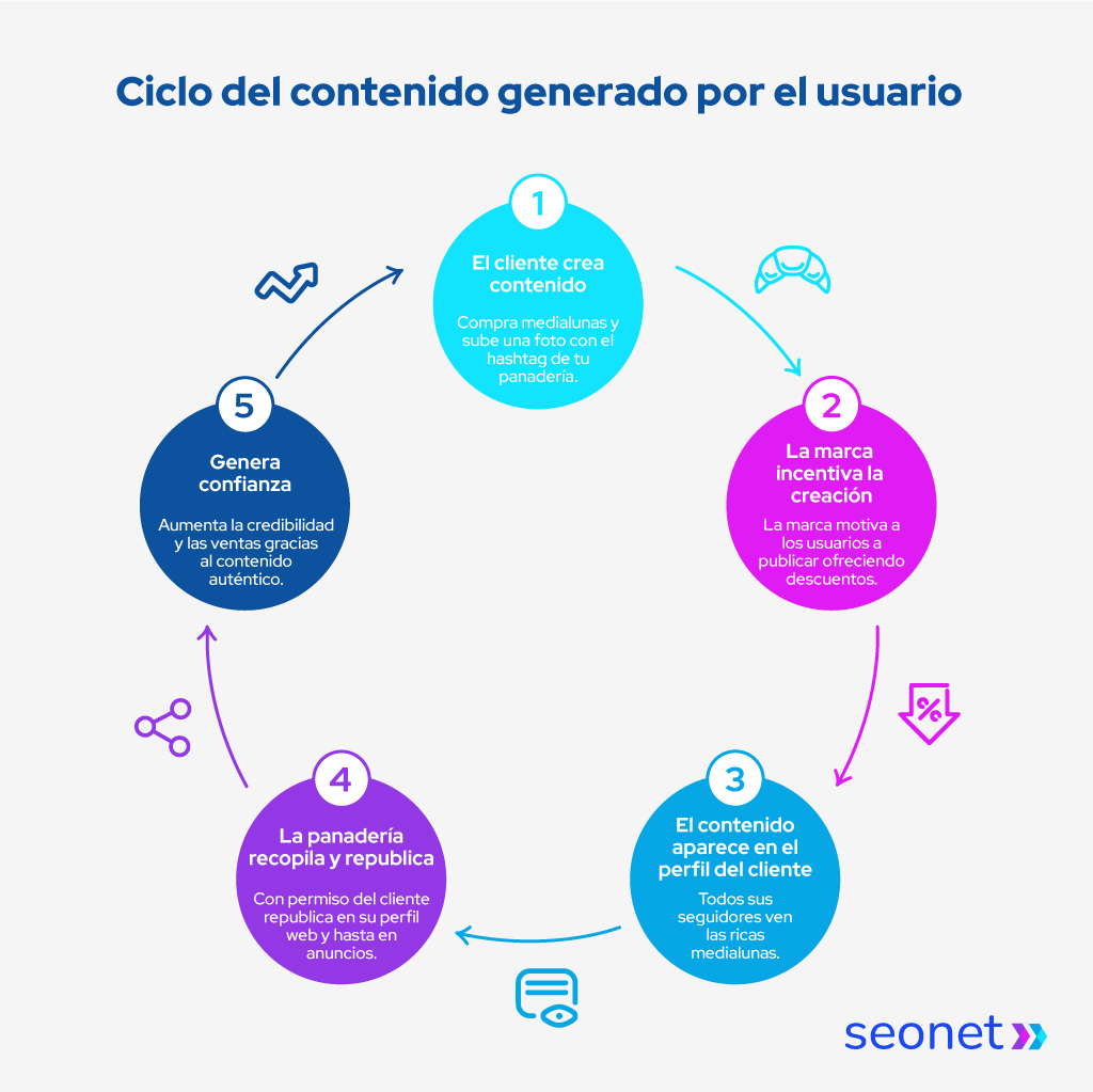 contenido generado por el usuario marketing panaderias