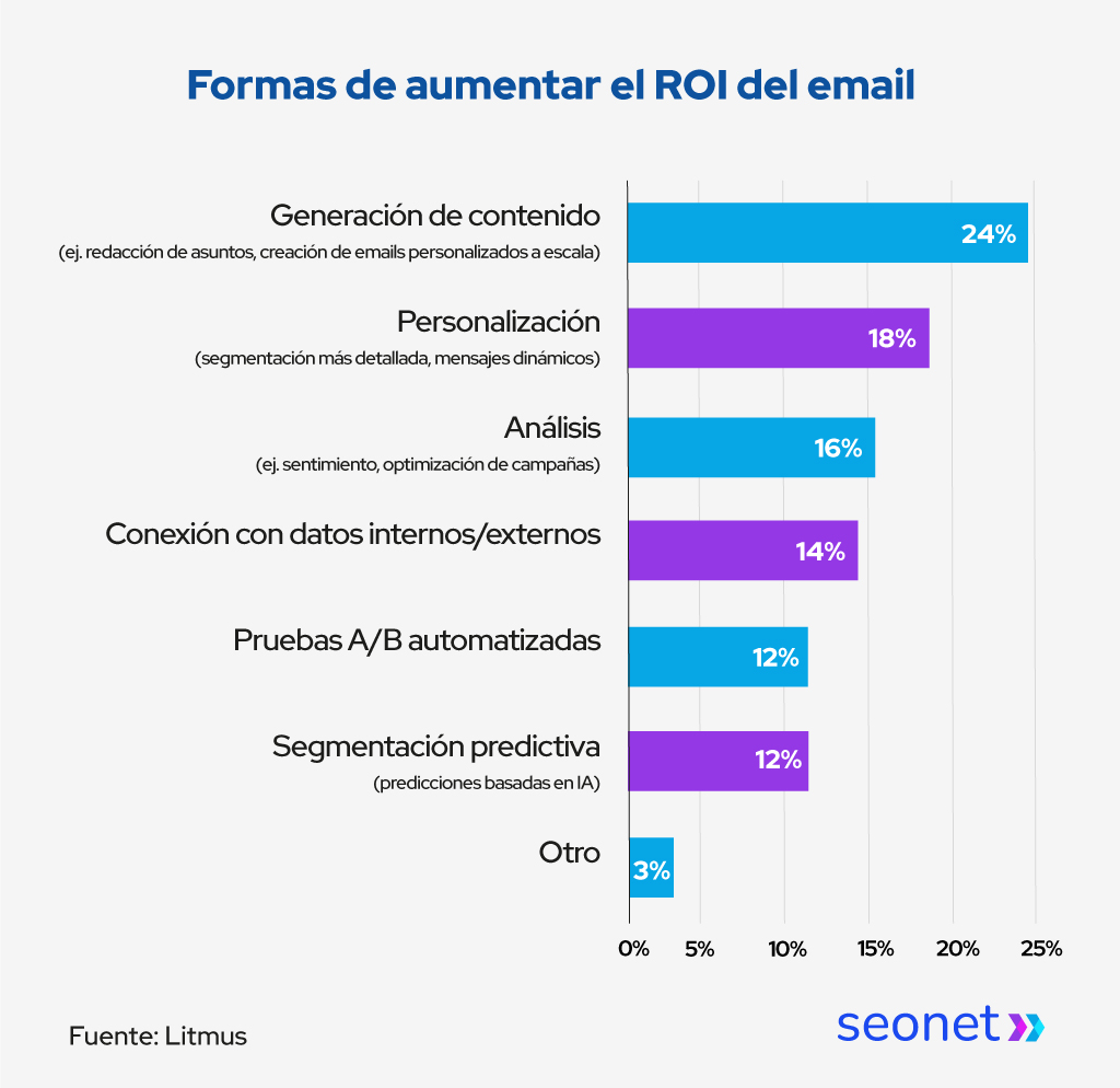 email marketing roi