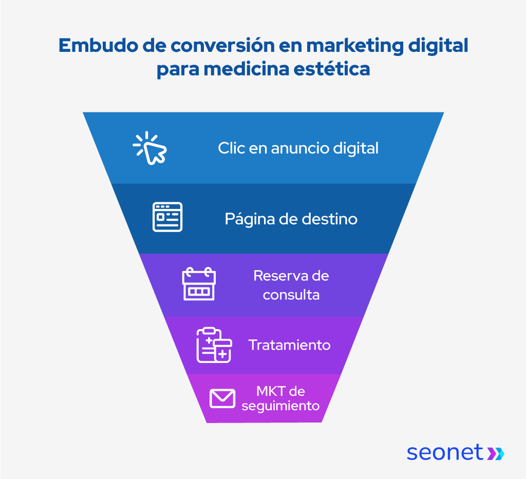 embudo de conversion medicina estetica