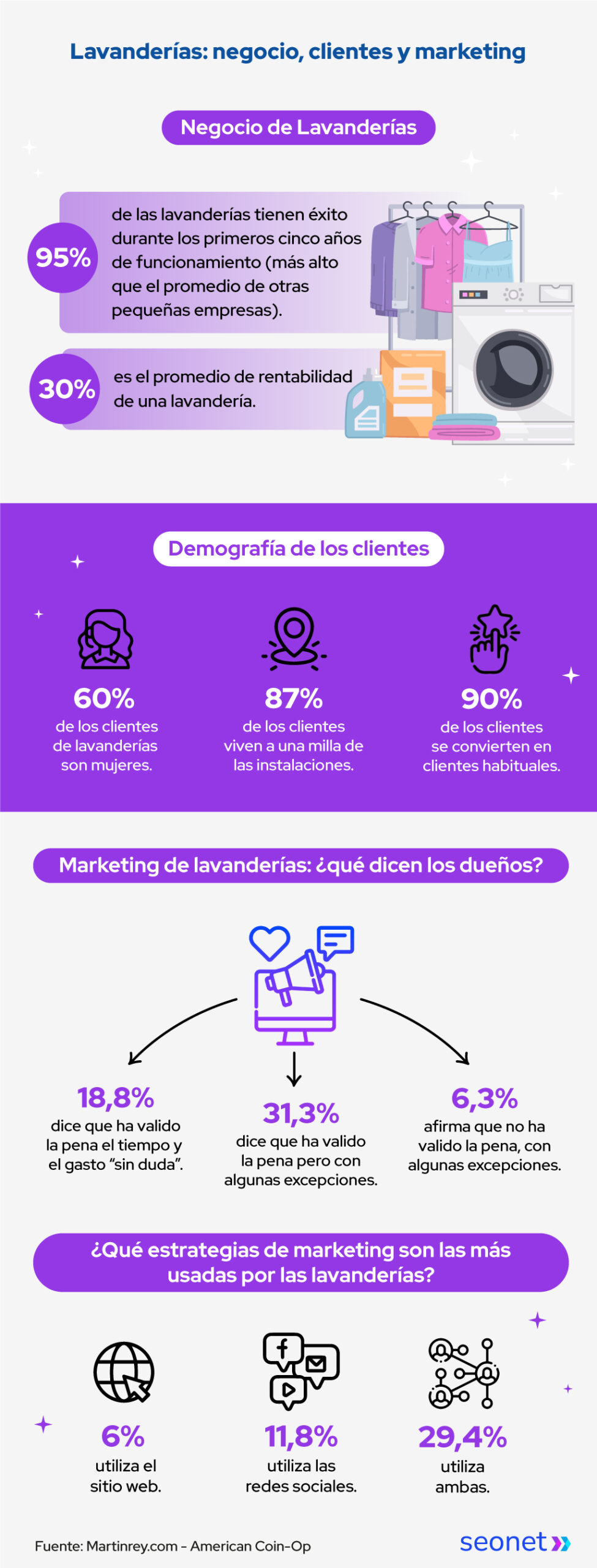infografia marketing para lavanderias