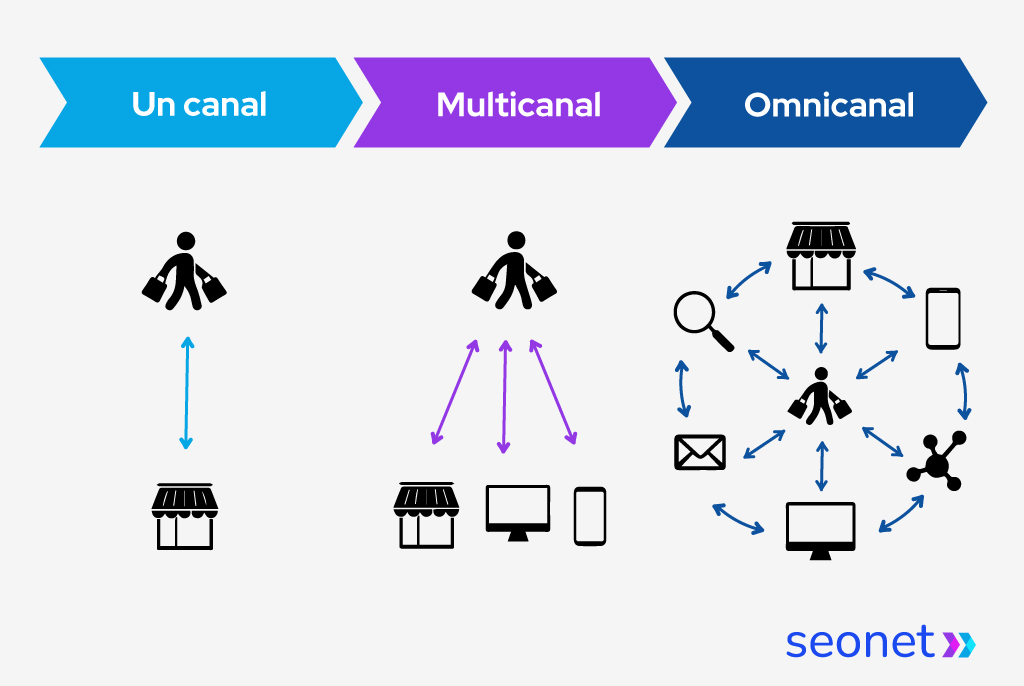 marketing omnicanal escuela de conduccion