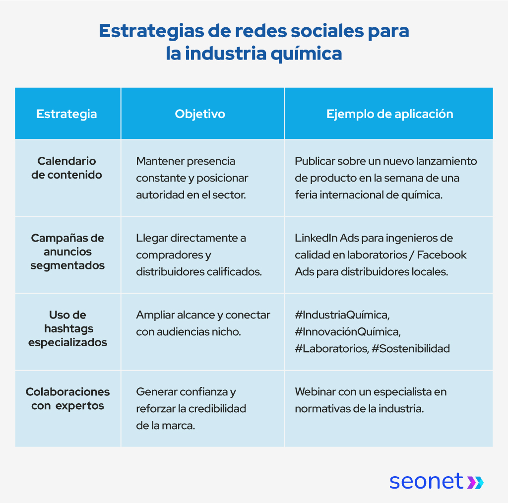 redes sociales para marketing quimicas